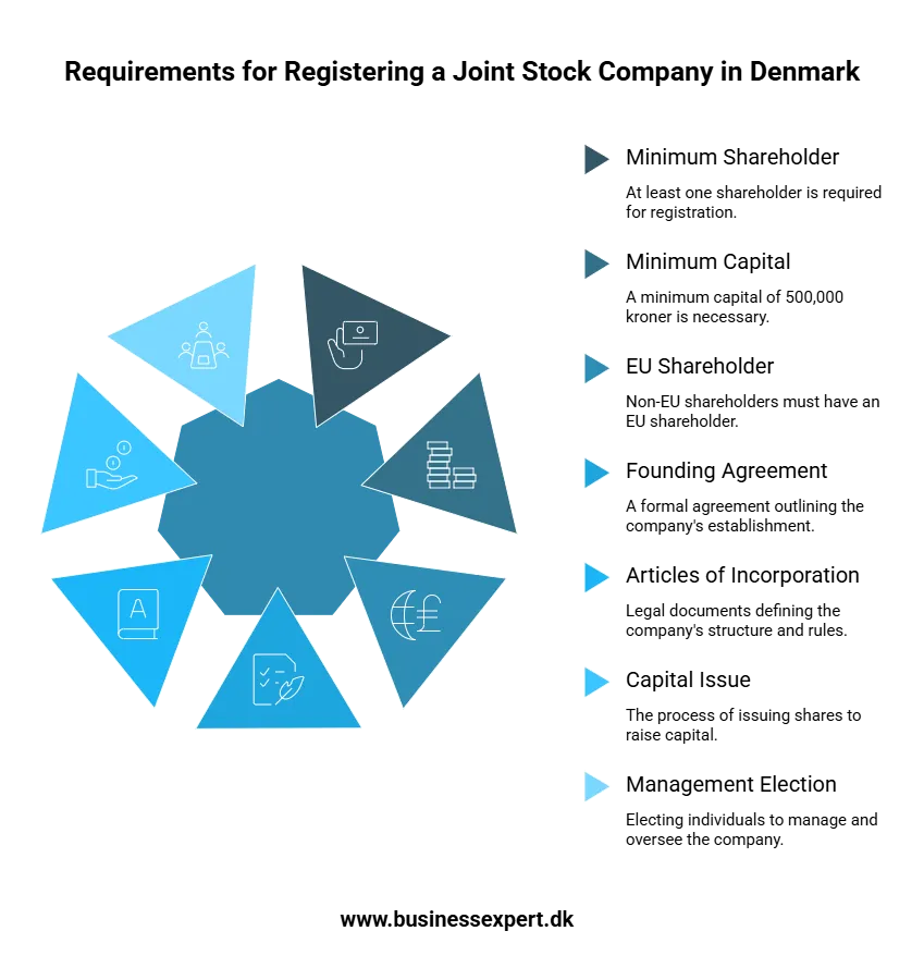 Company Denmark - Joint stock