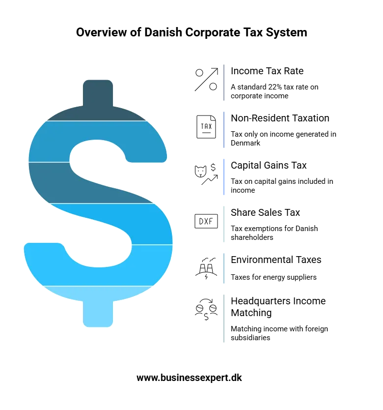 Taxes Denmark - corporate tax