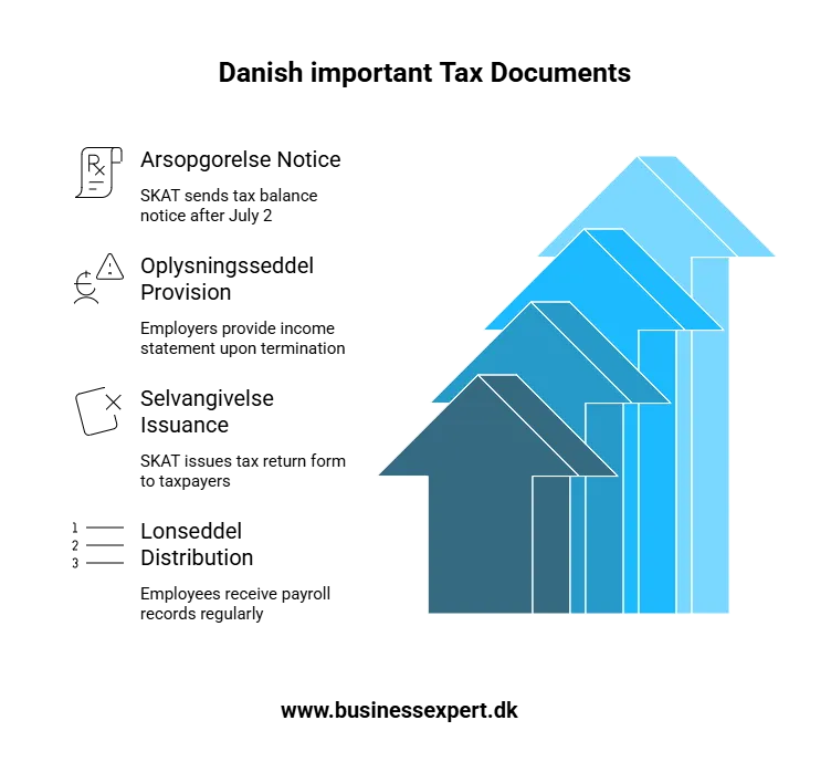Taxes in Denmark - documents